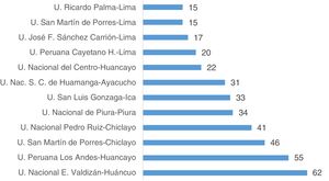 Percentage of homophobia by the university of origin of Peruvian medical students.