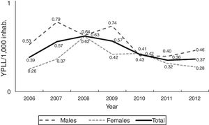 Distribution of the rate of YPLL due to mental disorders and nervous system diseases per year according to gender. Medellín, 2006–2012.