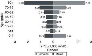 Distribution of the rate of YPLL due to mental disorders and nervous system diseases, by age and gender groups. Medellín, 2006–2012.
