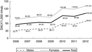 Distribution of the rate of DALYs due to mental disorders and nervous system diseases, by year and gender. Medellín, 2006–2012.