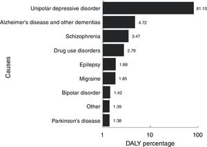 Percentage distribution of DALYs according to mental disorder/condition. Medellín, 2006–2012.