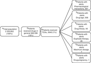 Month average population analyzed. Note: a patient can have multiple alerts. aAverage population/month. bPatients with alerts on average per month.
