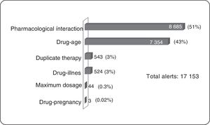 Total alerts generated by tricyclic antidepressants (January to June 2014).