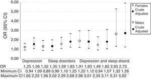 OR for depression, sleep disorders and a combination of the two, crude and age-adjusted, body mass index and diabetes mellitus. Medellín, 2007–2008. 95% CI: 95% confidence interval; OR: odds ratio.