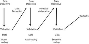 Data collection and analysis in grounded theory.