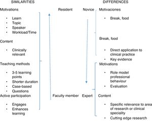 Similarities and differences in learning preferences between residents and faculty members.