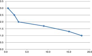 Case 1: estimation of diazepam metabolism after months of phenytoin discontinuation. Vertical axis represents diazepam metabolism, with normal metabolism represented by 1.0 and 3.0 representing a metabolism 3 times faster. The horizontal axis represents the number of months after phenytoin discontinuation. Diazepam metabolism was estimated to be: a) 3.0 for undetectable diazepam levels with 30 mg/day (17 days after phenytoin discontinuation); b) 2.5 for needing 170mg in 2 days to go to the dentist 3 times (2 months after phenytoin discontinuation); c) 2.0 for an IM study demonstrating a diazepam clearance twice the normal rate (3 months after phenytoin discontinuation); d) 1.7 for a dose of 100mg that in 2 days became too high (9 months after phenytoin discontinuation); e) 1.3 for a dose of 60mg which in 1 h controlled agitation but led to signs of diazepam intoxication (15 months after phenytoin discontinuation), and f) 1 for a dose of 20mg which controlled agitation with no signs of intoxication (18 months after phenytoin discontinuation).