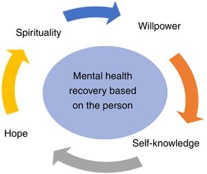 Qualities to be strengthened in the person according to the recovery model.