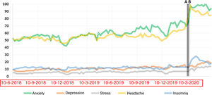 Trends in searches for the terms "anxiety", "depression", "stress", "headache" and "insomnia". A: The WHO declares coronavirus disease 2019 (COVID-19) a pandemic on 11 March 2020. B: Start of lockdown in Spain on 15 March 2020.