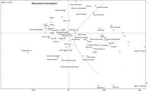Factorial plane of characterisation of marijuana consumption.