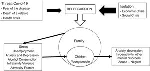 Relationship between the different elements: threat, isolation and impact on the family and children.