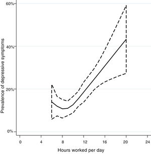 Restricted cubic splines: hours worked per day and prevalence of depressive symptoms.