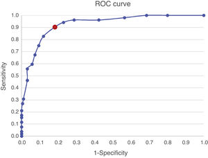 Receptor operating characteristics (ROC) of the PHQ-9 Colombian version compared with the MINI as a reference standard for depression (N=146).