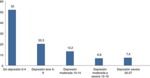 Percentage distribution of depressive symptoms according to the score on the PHQ-9 Scale.