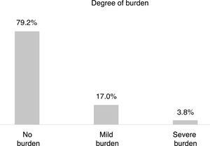 Degree of caregiver burden syndrome in formal caregivers from the Clínica de Oriente, 2017.