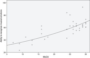 Relationship between the recognition of musical emotions and the MoCA score. The total of the sample showed a relationship of simultaneous increase in the MoCA test and the ability to recognize the general musical emotions (r=.74; r2=.55; F=51.45; P<.001).