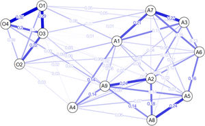 Network analysis of the Death Anxiety Scale-COVID-19 and Obsession with COVID-19 Scale in Peruvian university students.