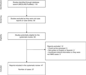Flow chart of the process for identifying and selecting articles.