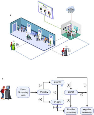 Model description – Screening phase. Part A. The general population aged eighteen years old or older uses kiosks available in the waiting room (dotted lines). Each kiosk has a Wi-Fi connection and follows an algorithm with screening tools (See part B). The kiosk provides patients with printed scores of screening results. The information also goes to the physicians who consult screening results (continuous blue lines) on the Tablet with updated information about diagnosis confirmation, and recommended treatment and follow-up (Continuous green line). All the data coming from the kiosk and physician’s actions using tablet guidelines are stored in the cloud (Continuous red line). Part B. Description of the screening algorithm used at the kiosks. First, patients are screened for depression with the Whooley test 21 and for unhealthy alcohol use with Alcohol Use Disorders Identification Test – Consumption (AUDIT-C) 22. If these are positive, full screening of depression is made with the Patient Health Questionnaire-9 (PHQ-9) 12 and of unhealthy alcohol use with the AUDIT test 13.