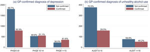 Distribution of GP-confirmed diagnosis of (a) depression and (b) Unhealthy alcohol use according to screening score.