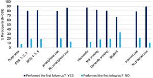 Participation in the first follow-up according to socio-demographic characteristics.
