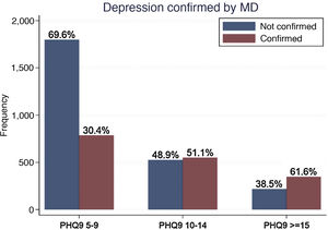 Comparison between percentage of positive screening results for depression and confirmation by physicians, according to initial PHQ-9 score.