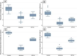 Evaluation of visual and verbal episodic memory: scores for immediate (A) and delayed (B) recall for the Benson Complex Figure and total immediate (C) and delayed (D) verbatim recall for Craft 21 in patients with dementia.