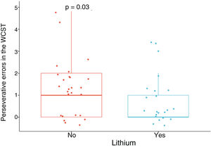 Box plot showing the distribution of perseverative errors in the Wisconsin Card Sorting Test according to treatment with and without lithium in patients with BD I.