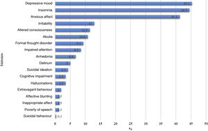 Frequency of mental symptoms in the 446 patients of the Adult Psychiatric Service’s Consultation-Liaison Psychiatric Unit.