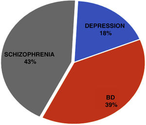 Prevalence of the main diseases on mental health units. BD: Bipolar disorder.