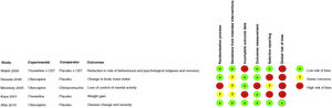 Summary of assessment of risk of bias (RoB 2.0). CBT: cognitive-behavioural therapy.