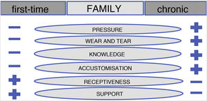 Family: types and properties.