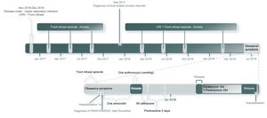 Timeline of the case presented.