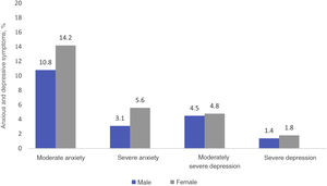 Proportion of people with moderate-severe anxious and depressive symptoms, by sex.