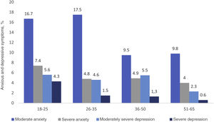 Proportion of people with moderate-severe anxious and depressive symptoms, by age group.