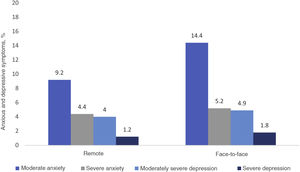 Proportion of people with moderate-severe anxious and depressive symptoms, by work modality.