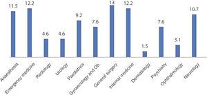 Percentage distribution of study participants according to residency programme.
