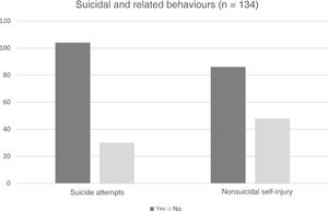 Suicidal and related behaviours of the 134 patients included.