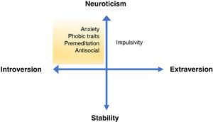 Gray’s model adapted to the basic dimensions of borderline personality disorder. The neuroticism-stability (vertical axis) and introversion-extraversion (horizontal axis) personality dimensions are presented, with examples of typical traits of each dimension. The area of greatest suicide risk according to the findings described is shaded in yellow.