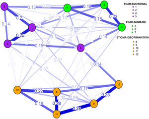 Network analysis of the FCV-19S and the SDC-COVID-19.