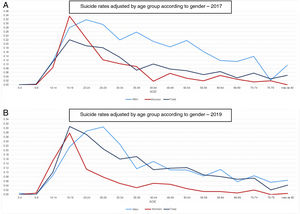 Suicide rates adjusted by age group according to gender. A. for 2017 B. for 2019.