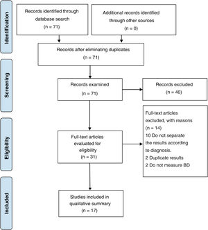PRISMA flow diagram illustrating the article selection process for the systematic review. Records identified by database search (n = 71).