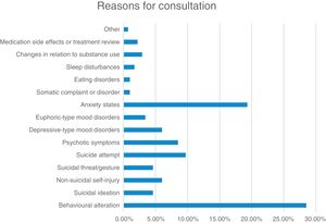 Main reasons for consultation of patients seen in psychiatric emergency departments between 11 March and 11 June 2020.