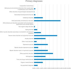Main diagnoses for patients seen in psychiatric emergency departments between 11 March and 11 June 2020.