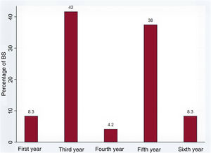 Burnout syndrome rate according to the academic year of students at a Colombian medical school, 2018.