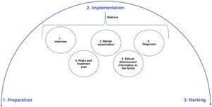 OSCE phases (prepared by the authors).