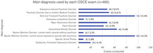 Main diagnosis used for the OSCE (prepared by the authors).