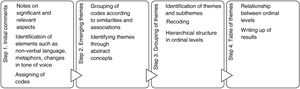 Process of phenomenological interpretative analysis. Source: created by the authors.