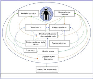 Pathophysiological relationships between bipolar disorder, metabolic syndrome and cognitive deficit.