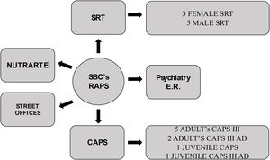 Psychosocial Attention Network (RAPS) in São Bernardo do Campo (SBC). CAPS: psychosocial attention center; NUTRARTE: Work and Art Nucleus; SRT: Therapeutic Residential Service. Elaborated from data gathered from SBC